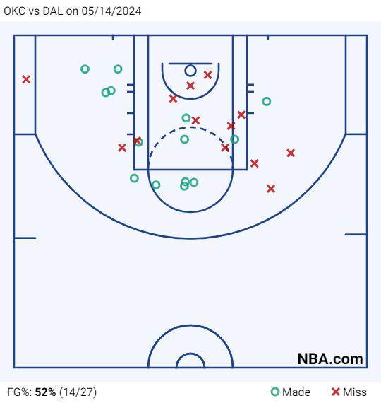 OKC vs DAL on 05_14_2024.png